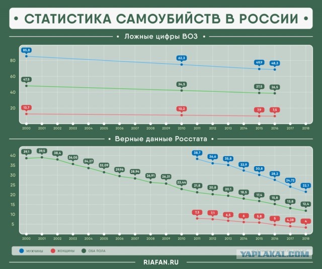 Мужские самоубийства в России объяснили женским поведением