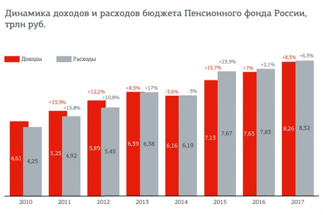О трёх «цифрах дня» про наши будущие пенсии