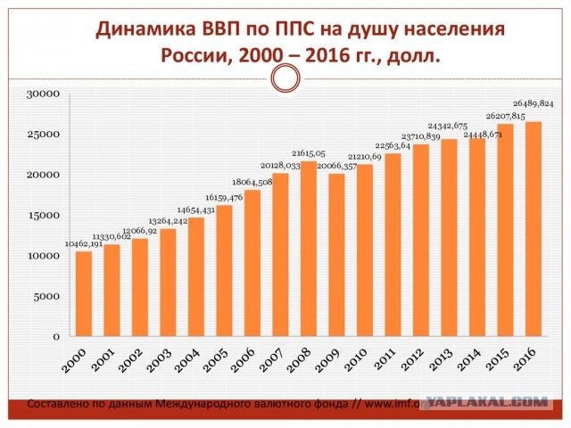 Спасибо Единой России, Путину и Медведеву, за рывок на дно!