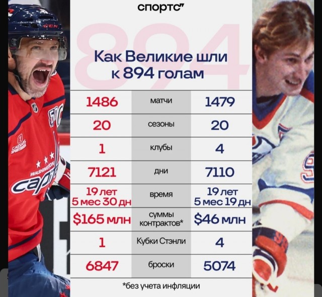 Овечкин сравнялся по заброшенным шайбам с Гретцки