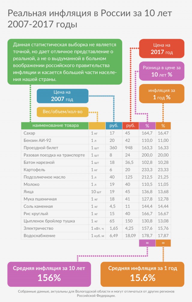Реальная инфляция в России за 10 лет (2007-2017 годы)