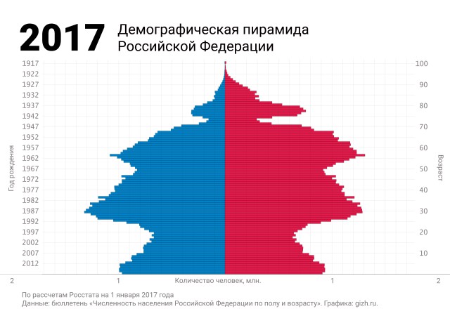 В Нижегородской области население вымирает как во время войны.