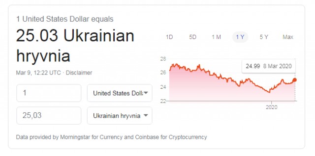 Курс рубля к доллару превысил 70р, к евро 80р