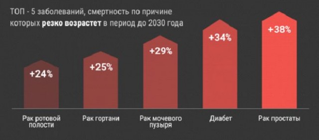 От чего чаще всего умирают люди?