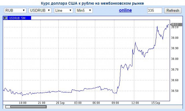 Рубль падает