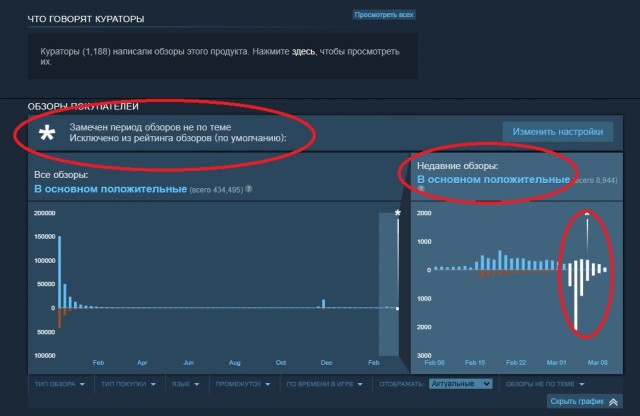 Фанаты стали массово занижать рейтинг игр S.T.A.L.K.E.R. в Steam