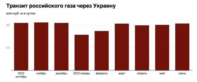 Европа заполнила свои газовые хранилища более чем на 85%