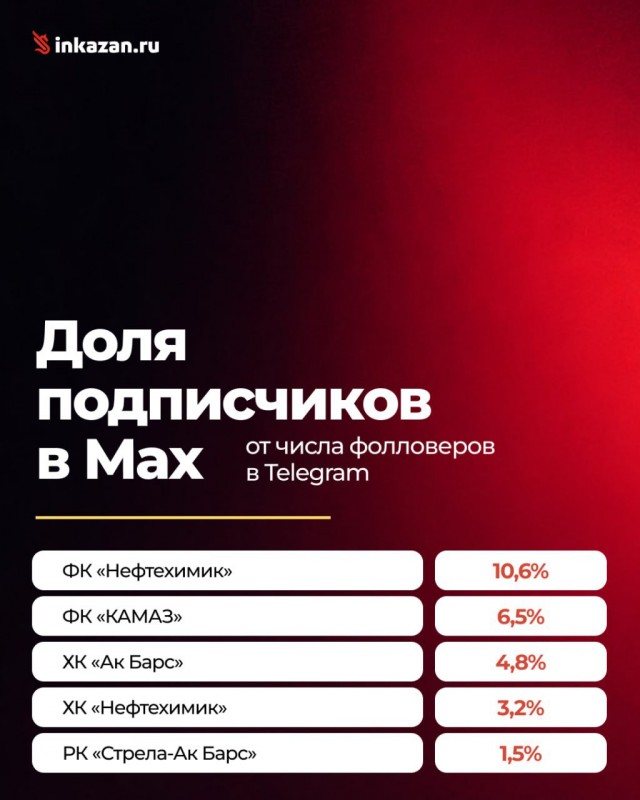 Татарстанские чиновники не торопятся в Max