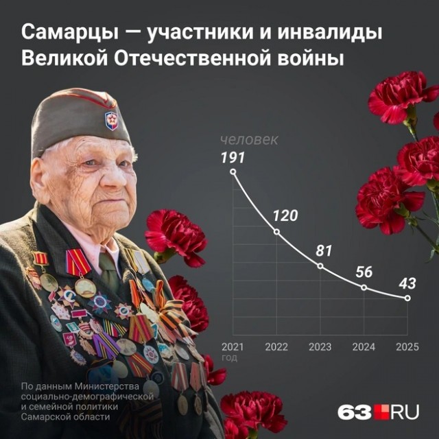 За год умерло 13. Сколько участников Великой Отечественной войны осталось в Самаре?