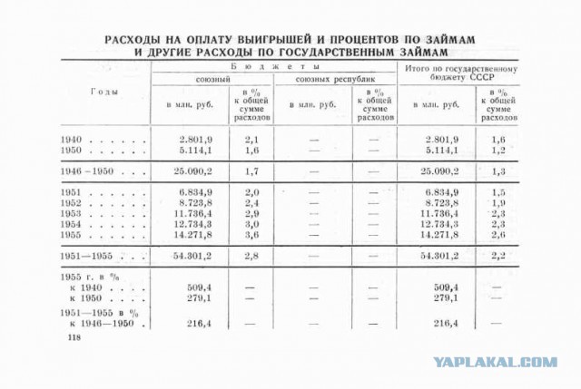 Как готовился советский дефолт 1957 года