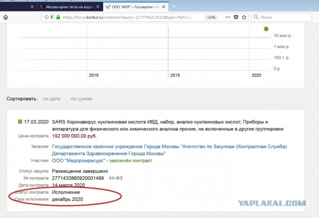 ​Москва купит тесты на коронавирус за 192 млн рублей. Разработкой займется фирма из Казани без сайта и телефона