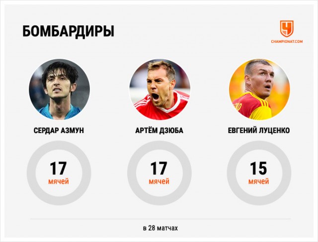 РПЛ, окончание сезона