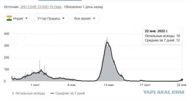 Зомби-апокалипсис 2022