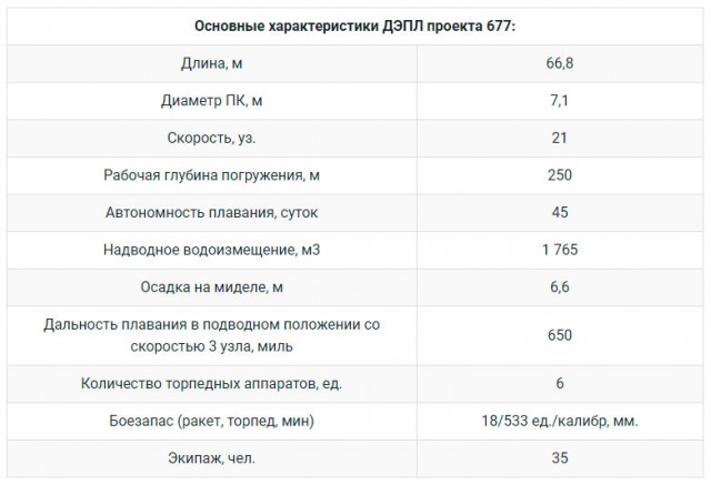 Дизель-электрическая подлодка «Кронштадт» проекта 677 вошла в состав флота