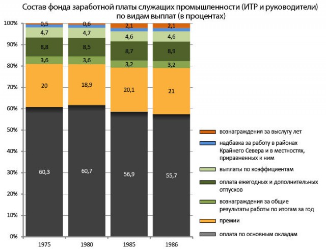 Фейк о зарплате в СССР в 120 рублей. Реальные зарплаты и цены