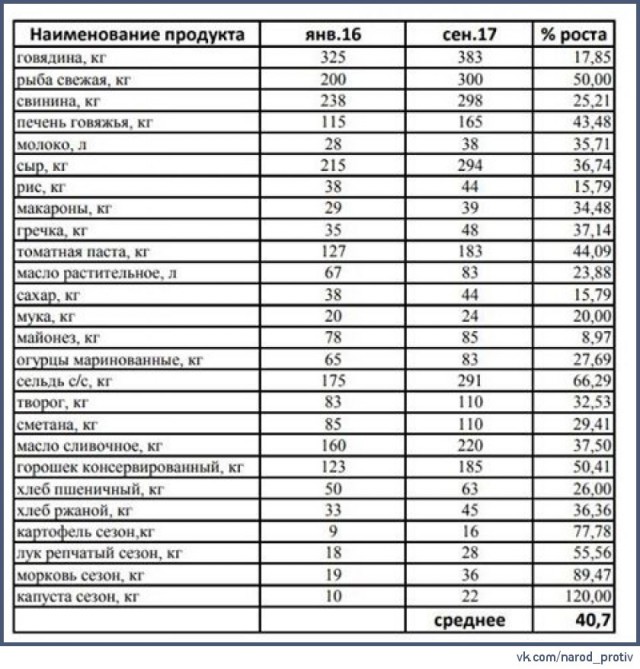 Реальная инфляция в России за 10 лет (2007-2017 годы)