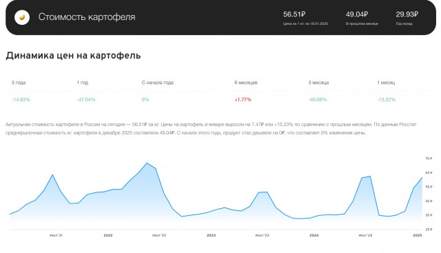 Просто было слишком дёшево: Глава ФАС Шаскольский объяснил подорожание в России картофеля на 92% его чрезмерной дешевизной