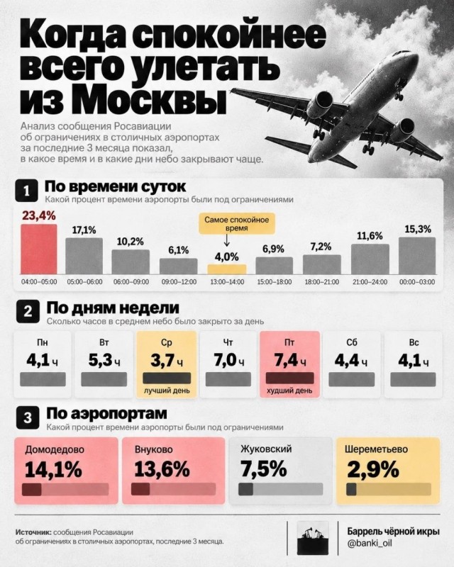 Из Москвы улетать спокойнее всего в среду днём и из Шереметьев