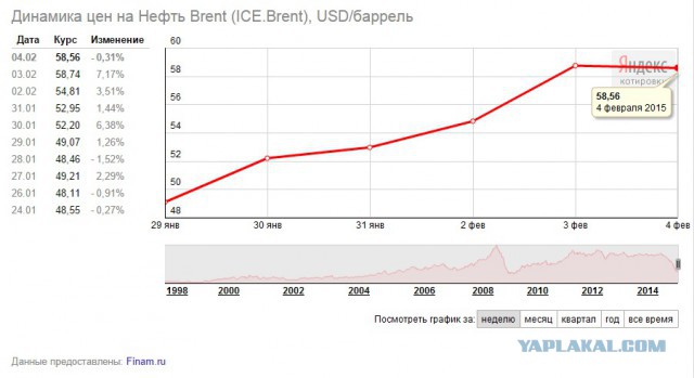 Стоимость барреля нефти марки Brent превысила $58