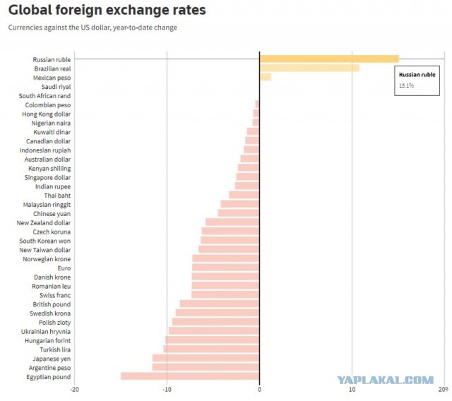 Рубль стал самой крепкой валютой мира