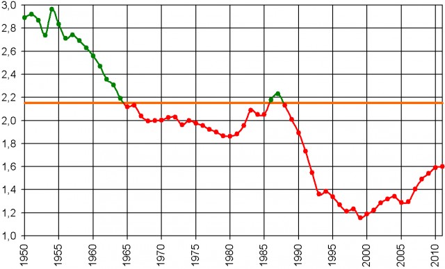 Почему падает рождаемость в России