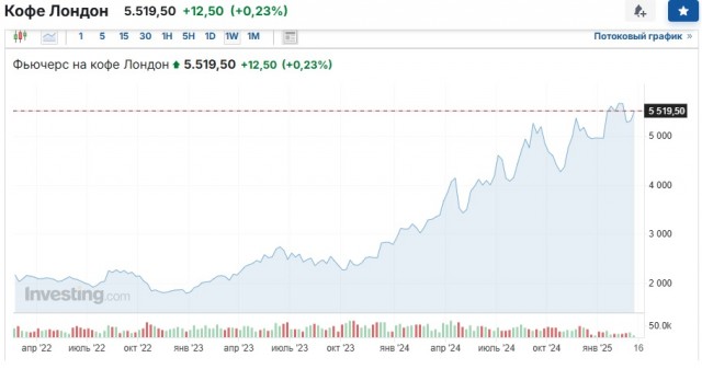 Кризис и ценовой шок грядёт для любителей кофе и какао (конфет)