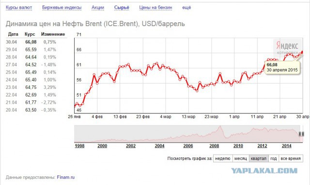 Стоимость барреля нефти марки Brent превысила $58