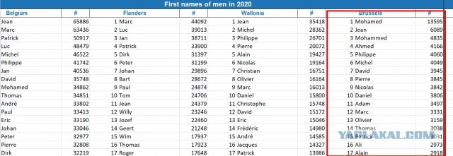 В 2021 году имя Мухамед стало самым популярным среди новорожденных мальчиков в Брюсселе