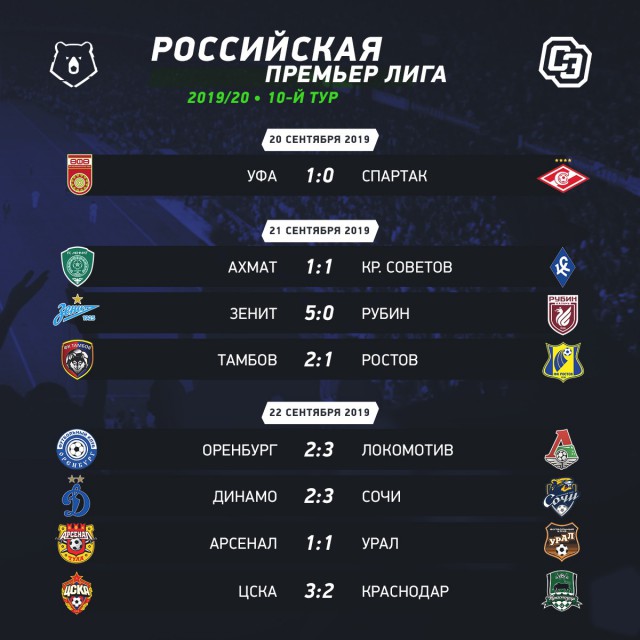 Чемпионат России по футболу, сезон 2019-2020(часть II)
