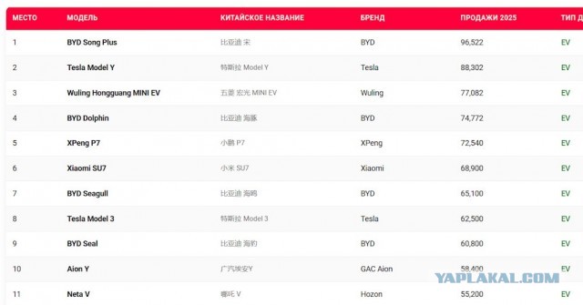 Тесла остается лидером на рынке электромобилей в США. И обошла BYD в Китае!