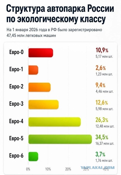 «Евро-3» лицом к лицу встретят 30,6 млн автомобилей в РФ