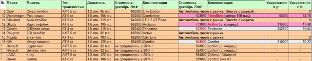 Рынок автопрома в России. Машины с автоматами до 800 т.р. в 2014 году и сейчас.
