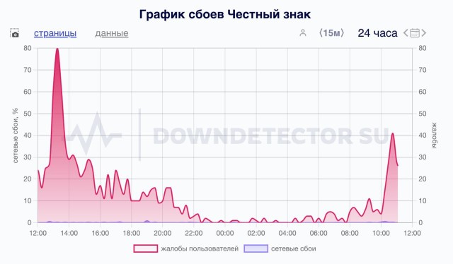 Массовая атака хакеров затронула сайт ФНС и портал "Честный знак"