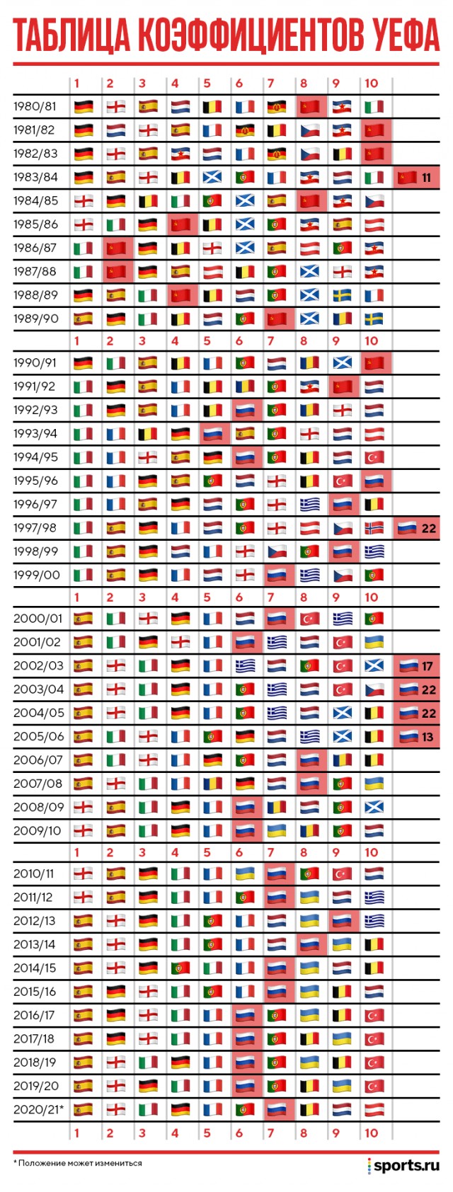 Champions League/League europe 2019/2020