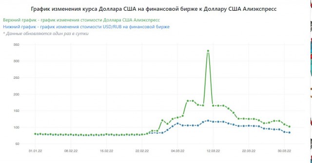 Рубль окреп, а цены не меняются