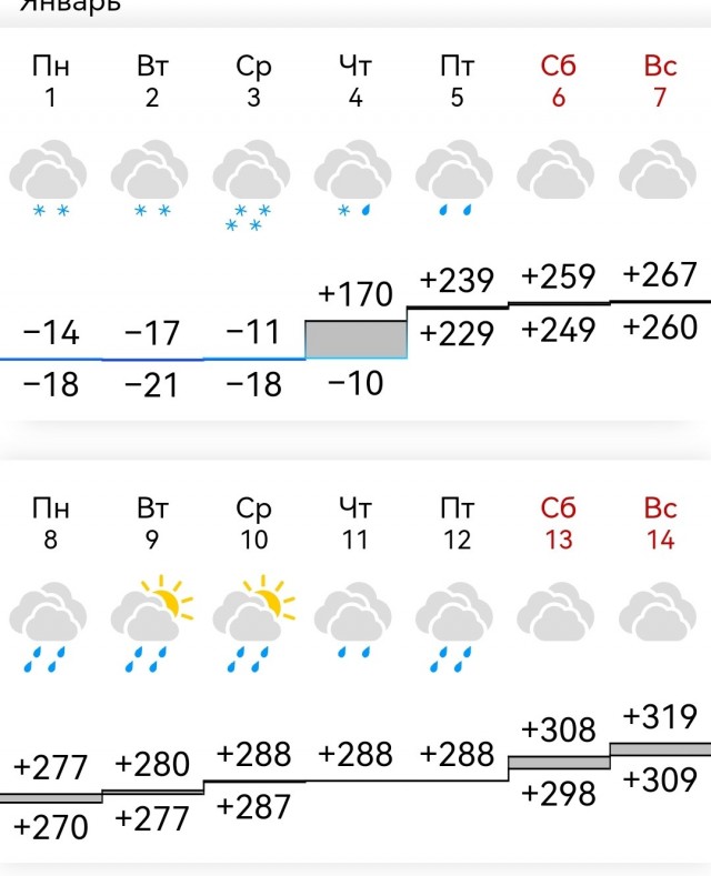 Прогноз погоды в Gismeteo на месяц