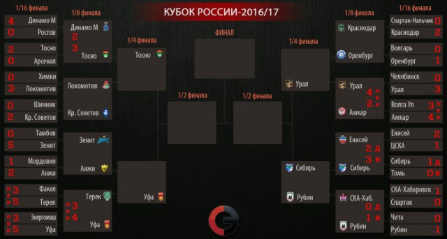 Футбол Чемпионат России 2016-17. Кубок России,РФПЛ,ФНЛ. Часть V
