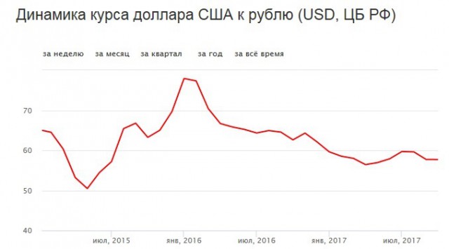 Власти готовятся обрушить рубль 