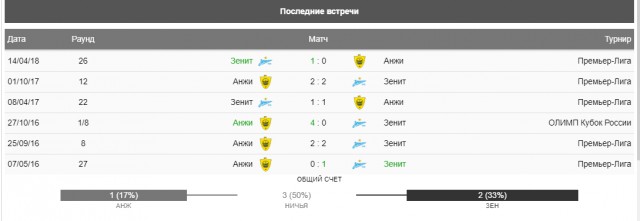РПЛ 2018-2019(часть 3)