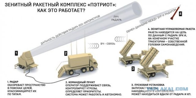 США признали поражение ЗРК Patriot Кинжалом