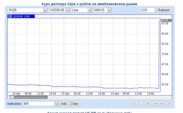 Курс доллара в ближайшее время