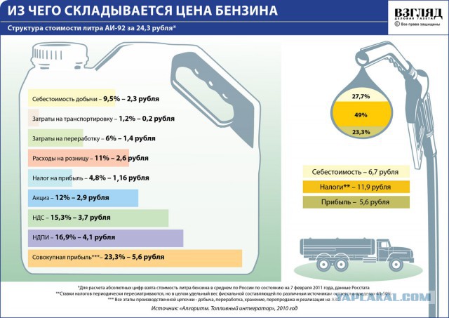Цена на бензин. Какой же она должна быть