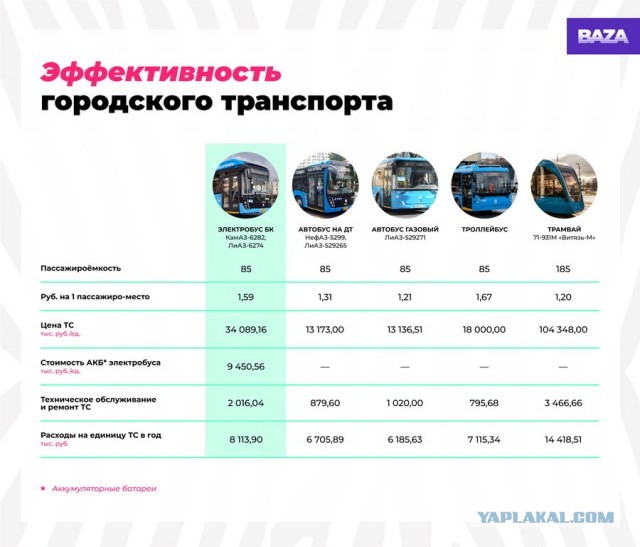 В Москве признали неэффективность электробусов