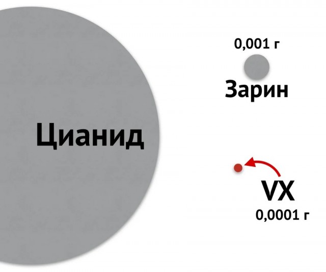 Так насколько всё-таки ядовит "Новичок"?