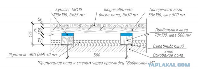 Как я делал шумоизоляцию по принципу "комната в комнате"