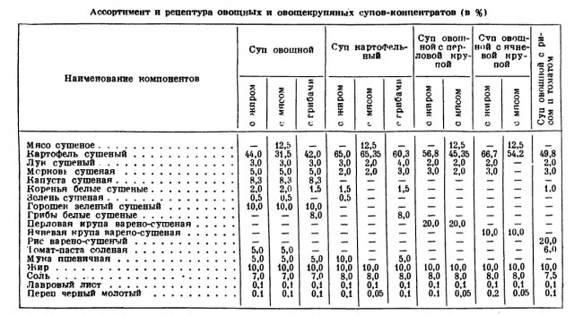 Советские полуфабрикаты и "снеки": чем они отличались от современных