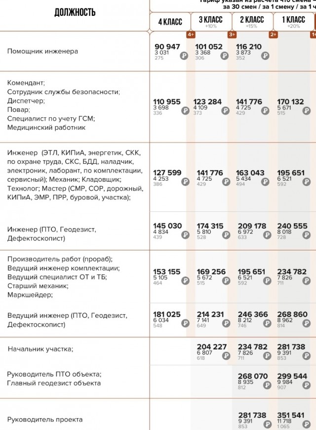 Вахта.