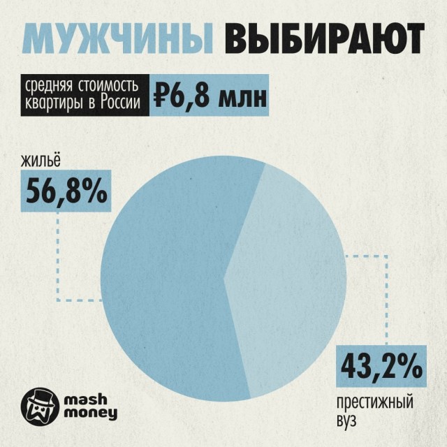 Больше половины россиян (52,8%) лучше купят квартиру для ребенка, чем оплатят престижный вуз