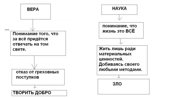 Что проще - думать или верить?