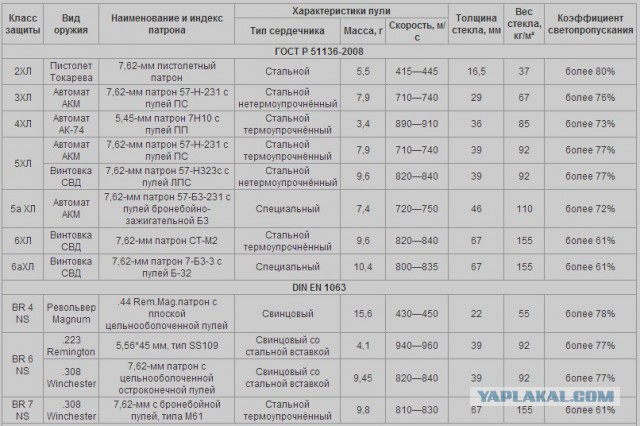 Толщина бронестекол